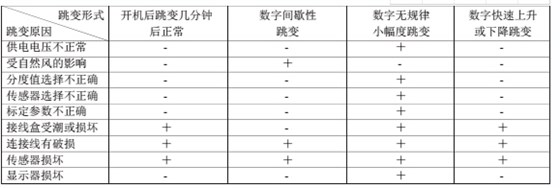 電子地磅數(shù)字不正常跳變的原因