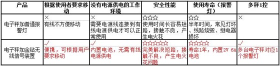 金鉆無線報警燈參數(shù)優(yōu)勢