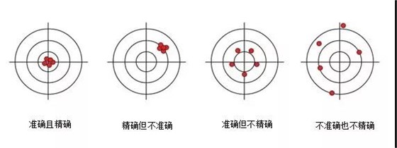 移液器精度 準(zhǔn)確度