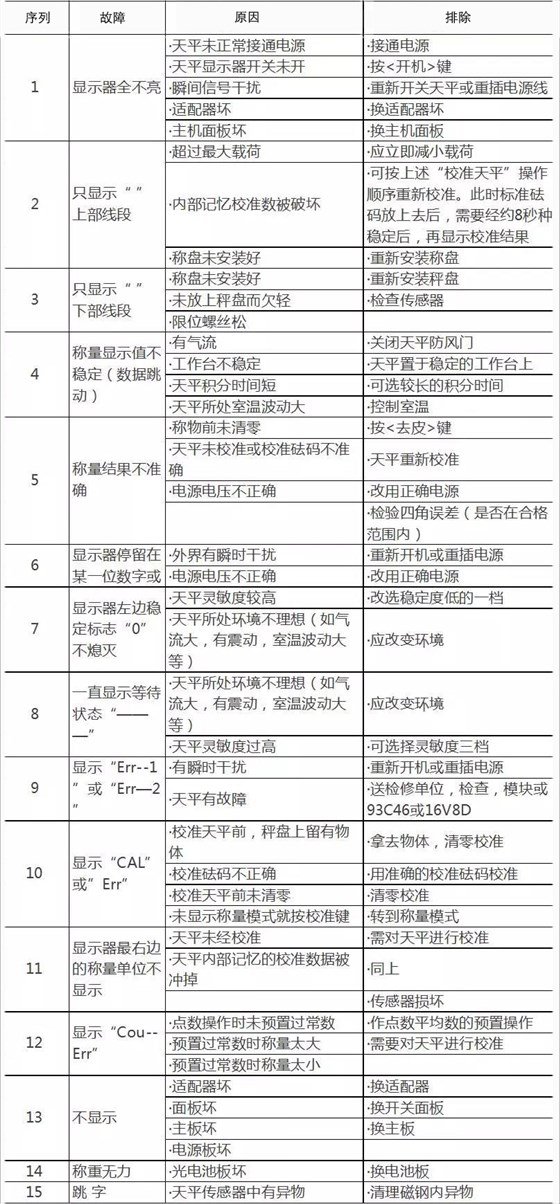 天平故障現(xiàn)象及解決方法