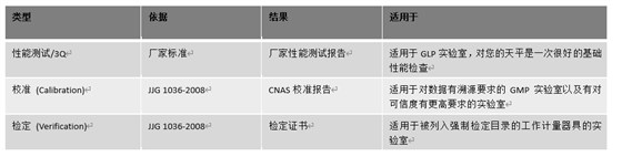 天平檢定、校準與廠家性能測試的區(qū)別