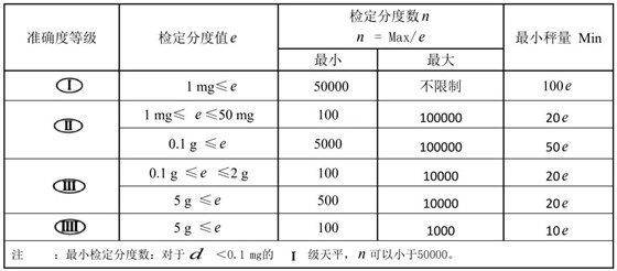 有關(guān)天平的準(zhǔn)確度等級及檢定分度值e、蕞小稱量值Min