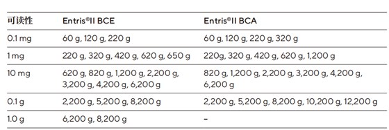 BCE BCA量程范圍區(qū)別 BCE BCA量程范圍區(qū)別