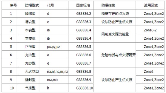 防爆方法對危險場所的適用性