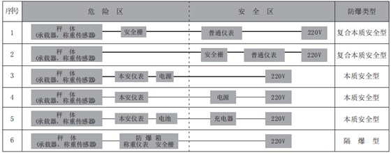 防爆衡器常見配置