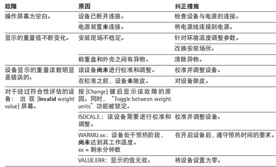 賽多利斯BCE天平故障現(xiàn)象原因及解決方法