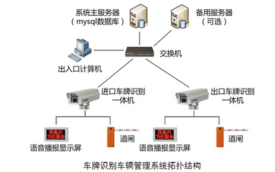 車牌識(shí)別測(cè)量管理系統(tǒng)拓?fù)鋱D