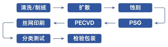 電池片生產(chǎn)工藝流程
