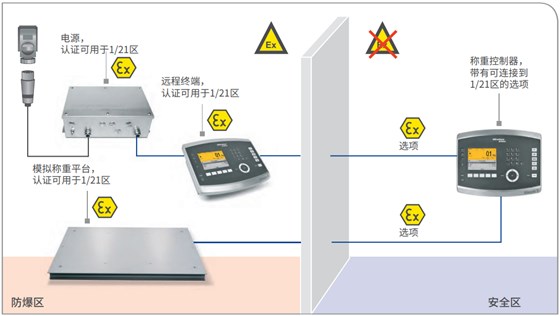 ATEX 2/22 稱重控制器和模擬稱重平臺，另帶遠(yuǎn)程終端