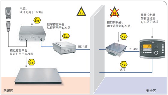 ATEX 2/22 稱重控制器、數(shù)字和模擬稱重平臺，不帶遠(yuǎn)程終端