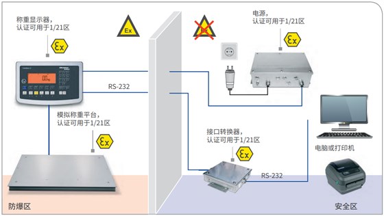 ATEX 2/22 稱重顯示器和稱重平臺放置于防爆區(qū)，電源放置于安全區(qū)