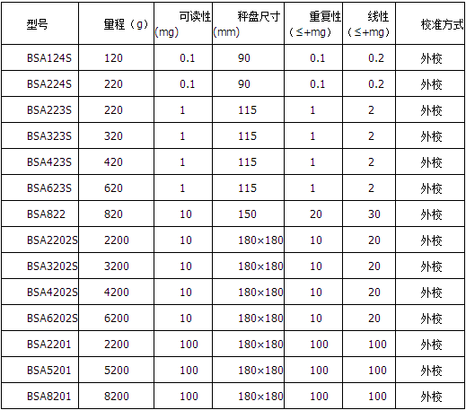 賽多利斯電子天平BSA系列參數(shù)