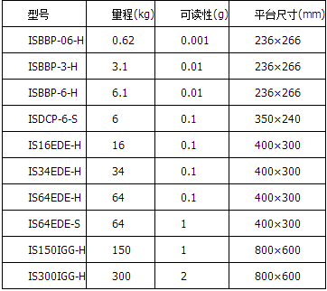 IS高精度數(shù)字稱重平臺秤
