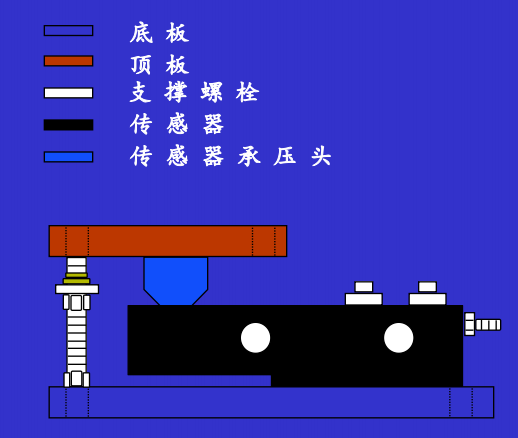 靜載稱重模塊結(jié)構(gòu)