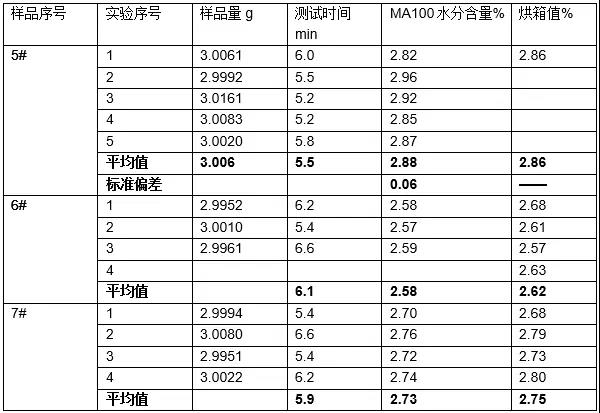MA100測(cè)試奶粉水分含量，結(jié)果與烘箱值一致：