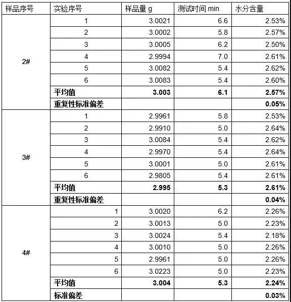 MA100測(cè)試奶粉水分含量的重復(fù)性精度驗(yàn)證：