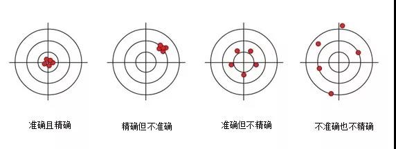 移液器精度 準(zhǔn)確度