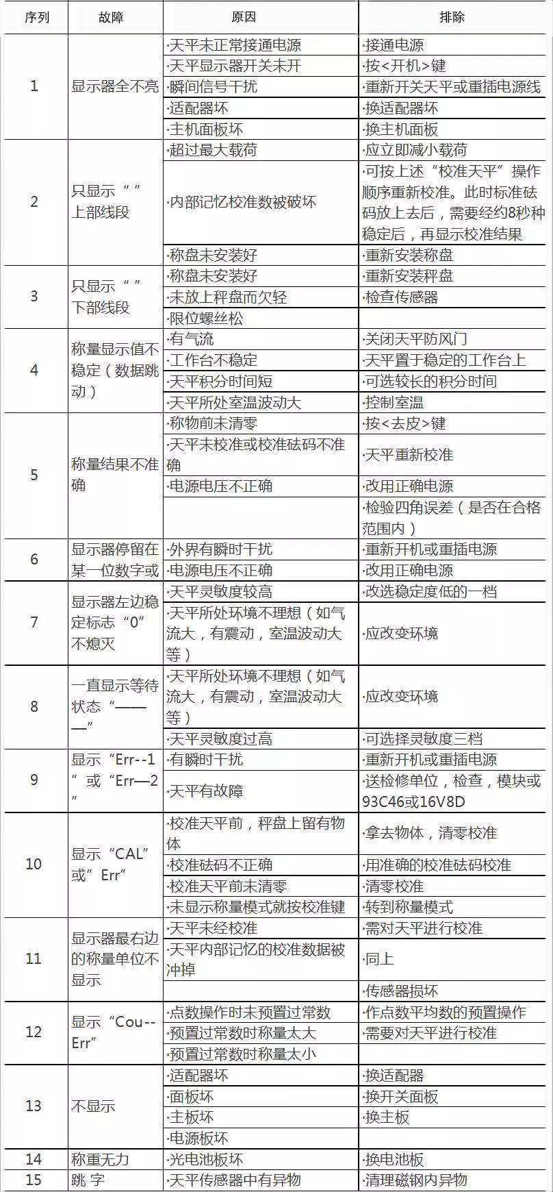 天平故障現(xiàn)象及解決方法