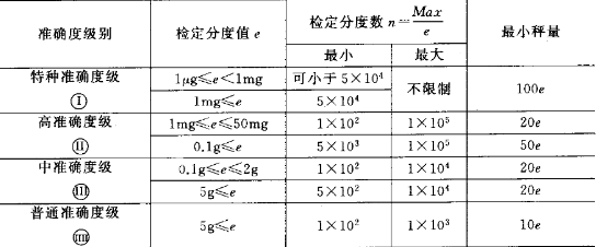 電子天平等級(jí)