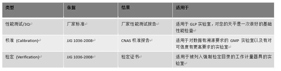 天平檢定、校準(zhǔn)與廠家性能測試的區(qū)別