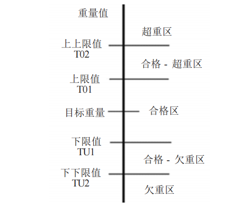 五重量分區(qū)的檢重秤