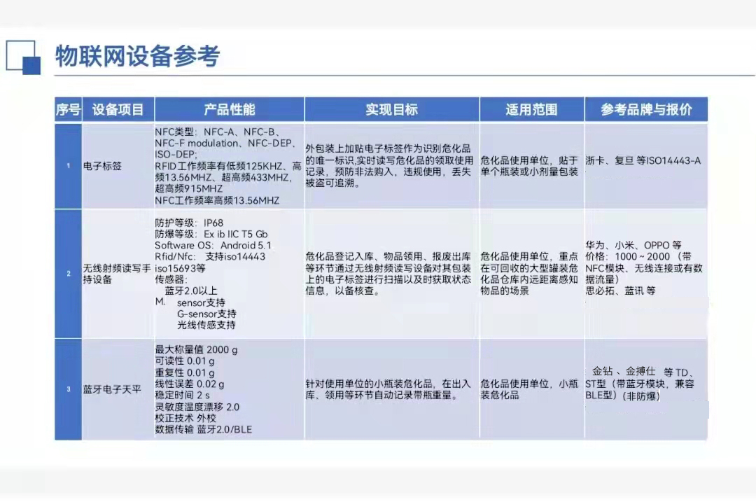 金鉆藍牙天平 ?；分悄芊Q重物聯(lián)網(wǎng)設備