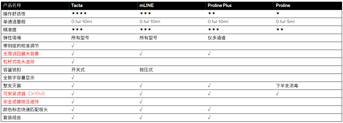 賽多利斯手動(dòng)移液器選型表