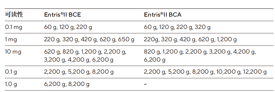 BCE BCA量程范圍區(qū)別 BCE BCA量程范圍區(qū)別