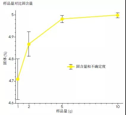 測(cè)量結(jié)果