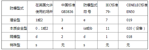 各種防爆電子秤型式的對應(yīng)標(biāo)準(zhǔn)