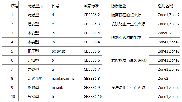 防爆方法對危險(xiǎn)場所的適用性