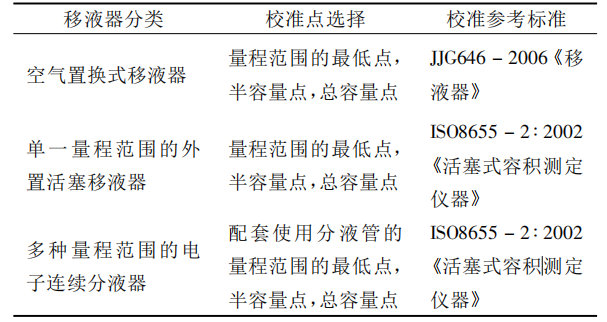 移液器校準(zhǔn)點(diǎn)和參考標(biāo)準(zhǔn)