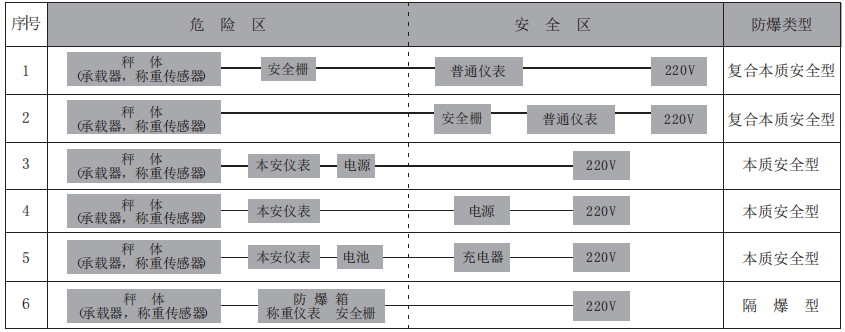 防爆衡器常見配置