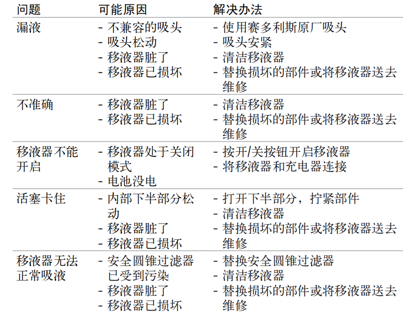 賽多利斯移液器picus故障排除