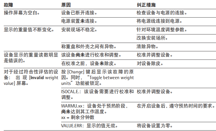 賽多利斯BCE天平故障現(xiàn)象原因及解決方法