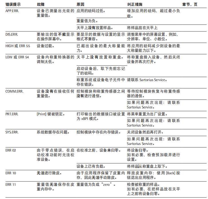 賽多利斯天平故障代碼及解決方法