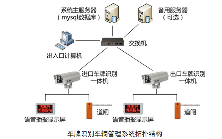 車牌識(shí)別測(cè)量管理系統(tǒng)拓?fù)鋱D