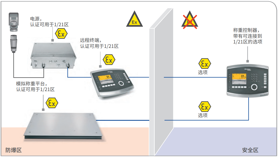 ATEX 2/22 稱重控制器和模擬稱重平臺(tái)，另帶遠(yuǎn)程終端