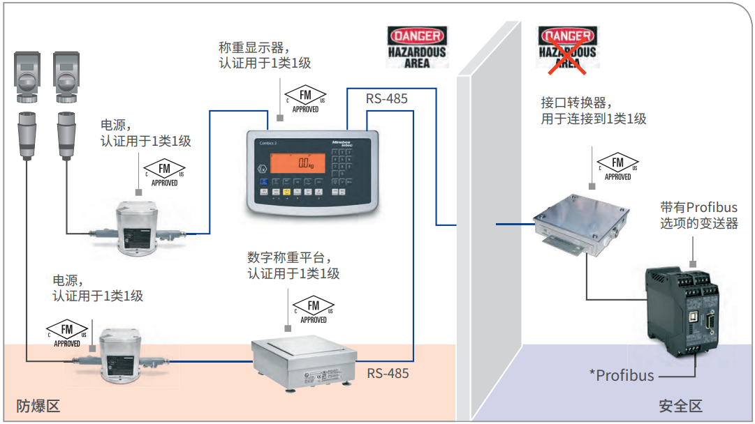 稱重顯示器和數(shù)字稱重平臺(tái)，通過(guò)變送器連接Profibus